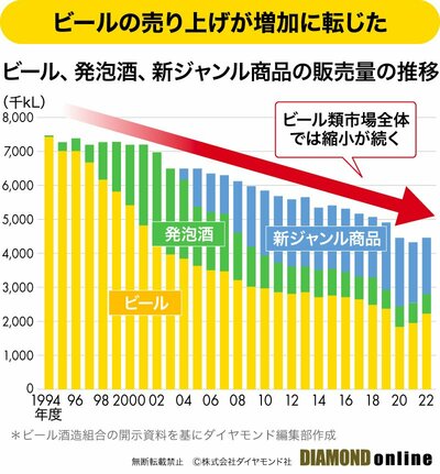 図表：ビール、発泡酒、新ジャンル商品の販売量の推移