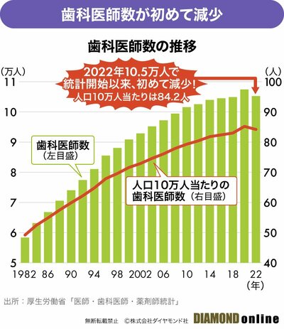 図表：歯科医師数の推移