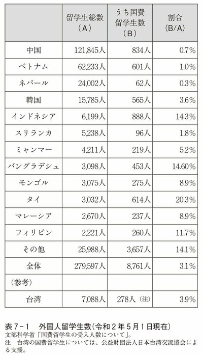 「外国人留学生ばかり優遇されてズルイ!」批判はホント?→大学教授が明かす意外な真実