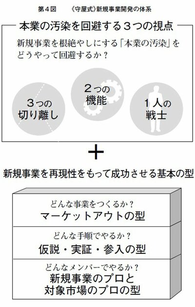 第4図：≪守屋式≫新規事業開発の体系