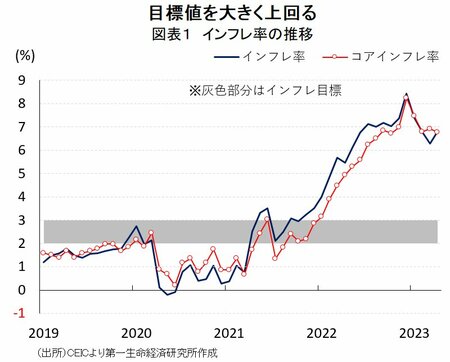 図表１　インフレ率の推移