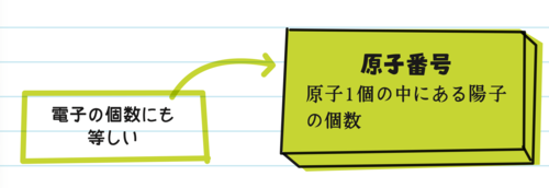 原子番号の解説『14歳からの化学』より