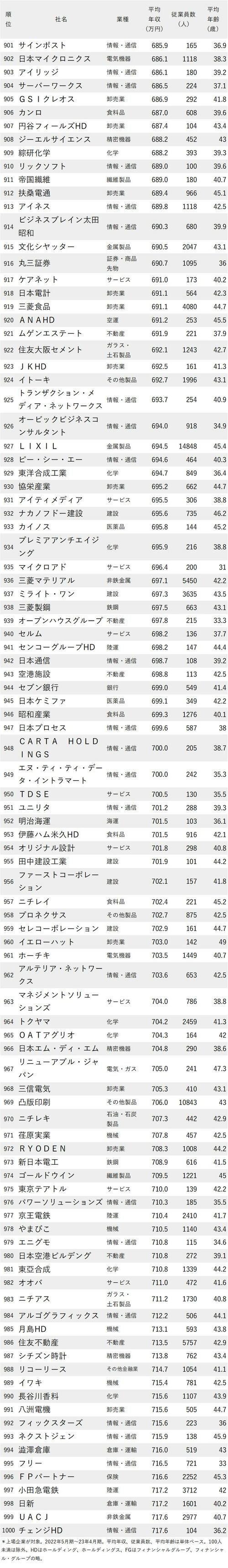 年収が低い会社ランキング2023（東京都）_901-1000