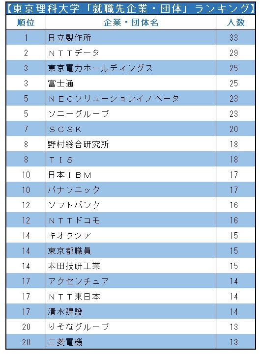 GMARCH＋上智・理科大「就職先企業・団体」ランキング2021！【全20位・完全版】