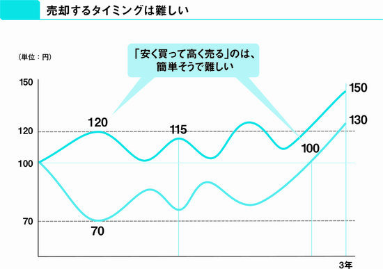 【投資のプロが教える】9割の投資家は、儲かることの逆をやっている