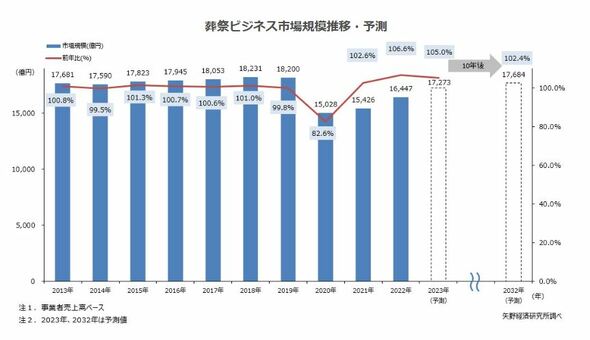 遺族をカモにする「ぼったくり葬儀屋」が言いがちなセリフとは？「実家が葬儀会社」の経営コンサルが警鐘！