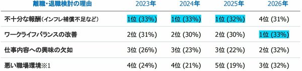 離職・退職検討の理由