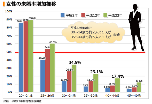 一生結婚しないかもしれない リスクに備える 独身が考えるべき 一生のお金 1 賢く貯める節約術 年 ザイ オンライン