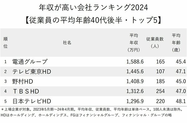 図表：年収が高い会社ランキング2024【従業員の平均年齢40代後半・トップ5】