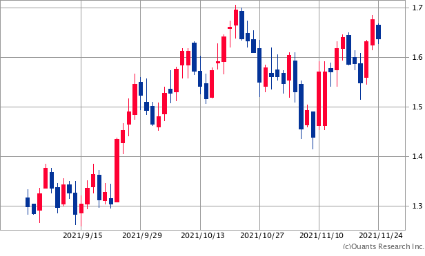 米国10年債利回りチャート/日足・3カ月