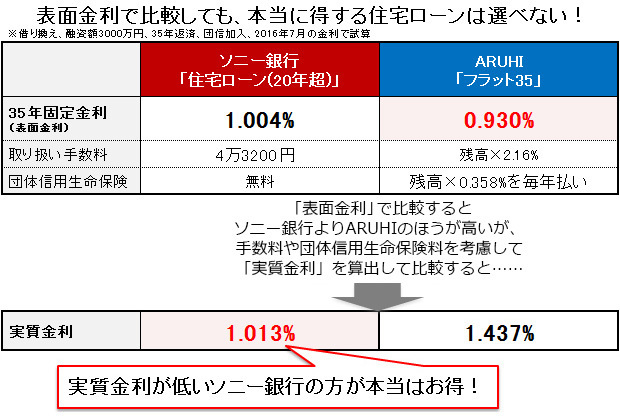 表面金利で比較しても、本当に得する住宅ローンは選べない！実質金利が低いソニー銀行の方が本当はお得！