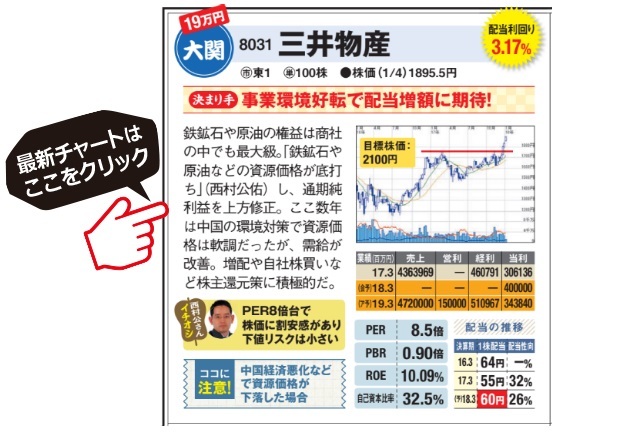 三井物産の最新チャートはこちら！