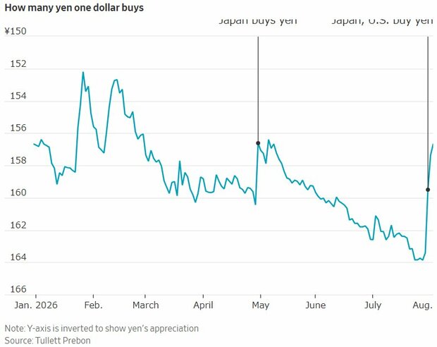 図表：How many yen one dollar buys