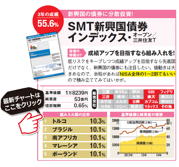 低リスクをキープしつつ成績アップを目指すなら先進国だけでなく、新興国の債券にも注目したい。値動きは大きめなので、余裕があればNISA全体の1～2割でもいいので積み立ててみてはいかが。SMT新興国債券インデックス・オープンの詳細はこちら！（SBI証券の詳細画面に遷移します）