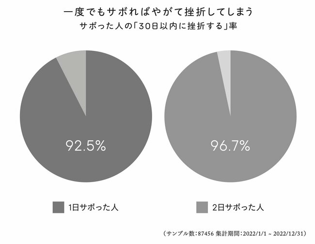 サボった人の「30日以内に挫折する」率