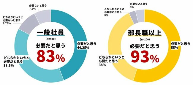 「働きやすい職場づくりのために、オフィスでの『雑談』は必要だと思いますか？」という問いに対する一般社員と部長職以上の回答