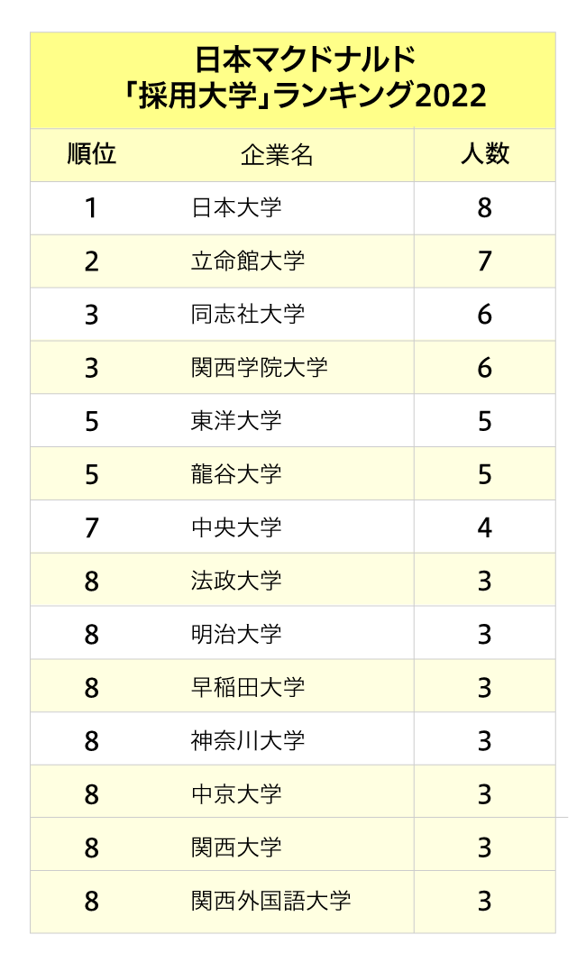 マクドナルド・サイゼリヤ…主要外食4社「採用大学」ランキング2022最新版【全10位・完全版】