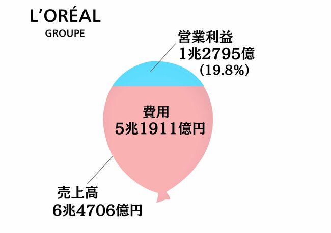 図9　L'Orealの損益計算書を風船のイメージに置き換えた