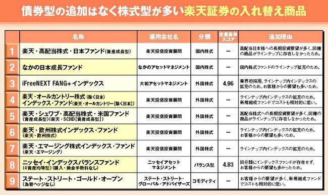 債券型の追加はなく株式型が多い楽天証券の入れ替え商品