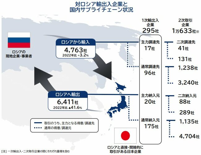 制裁もどこ吹く風、ロシアからの輸入金額が「過去最高」を突破した品目