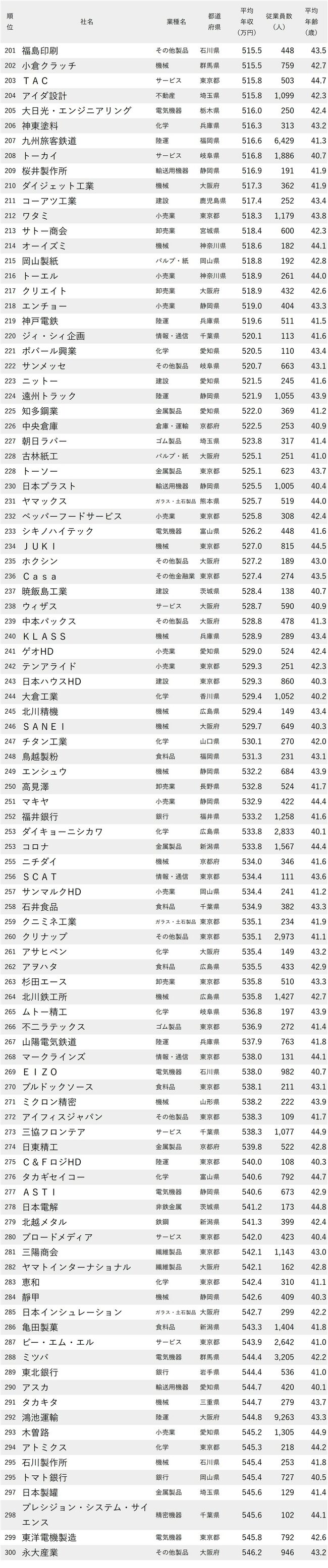 図表：年収が低い会社ランキング2024【従業員の平均年齢40代前半】201-300位
