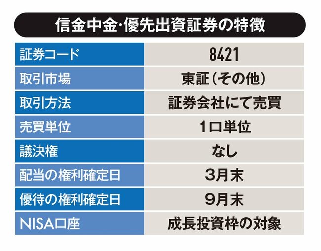 資金量30兆円超！ 信用金庫の「中央金融機関」、安定配当を継続する東証上場の優先出資証券