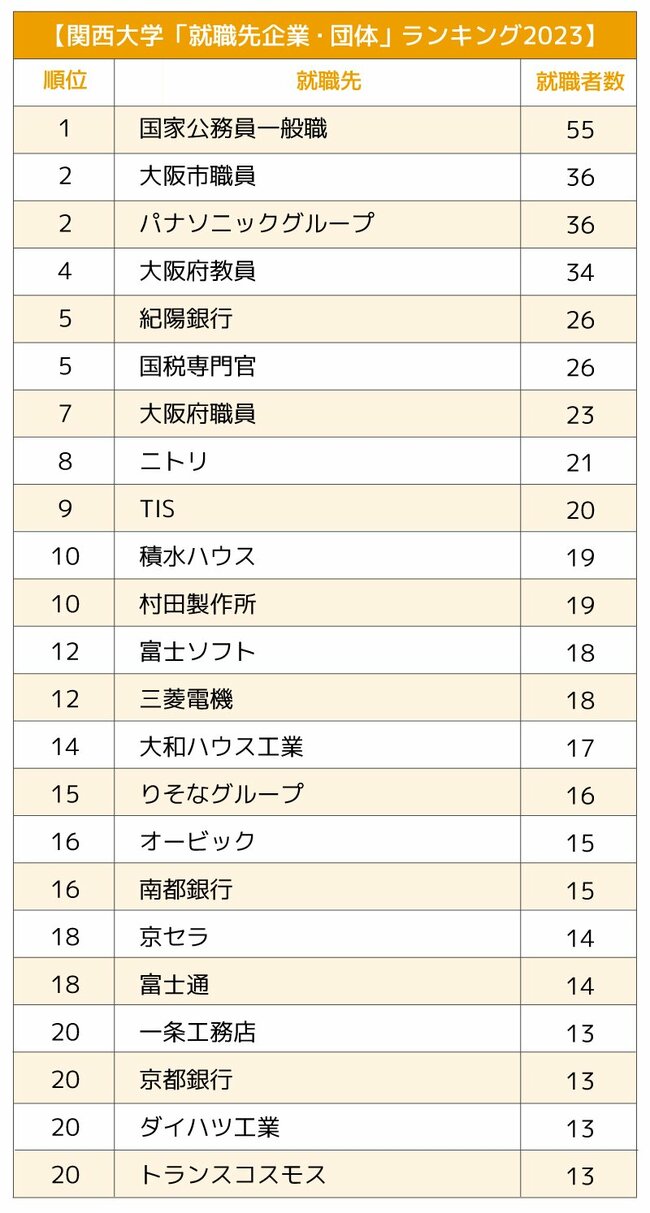 図表:関西大学ランキング-20位