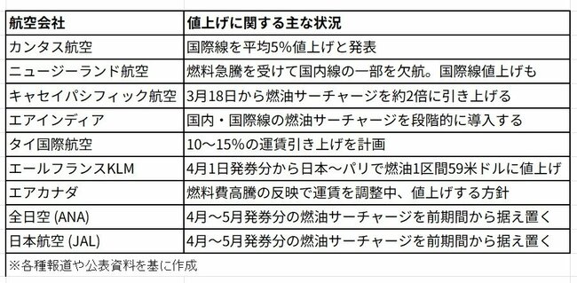 原油高騰でもサーチャージを値上げしないJALとANAに「さすが！」とぬか喜びする人が知らない事実