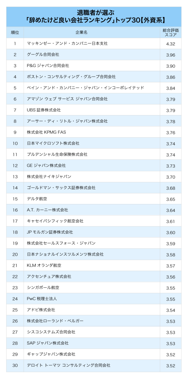 外資系vs日系、退職者が選ぶ「辞めたけど良い会社」ランキング【トップ30・完全版】