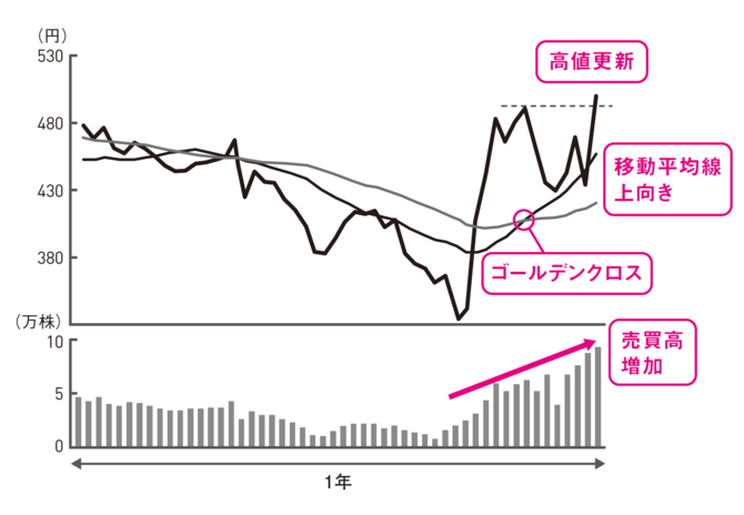 移動平均線が上向きに転換し、売買高を増やしながら高値を更新