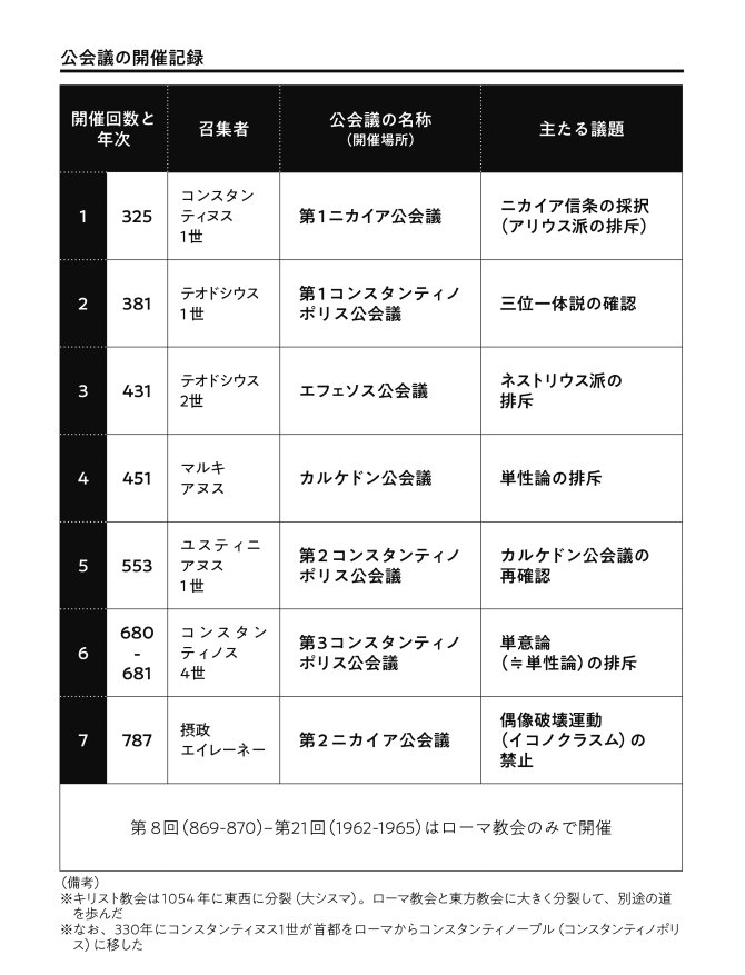 公会議の開催記録