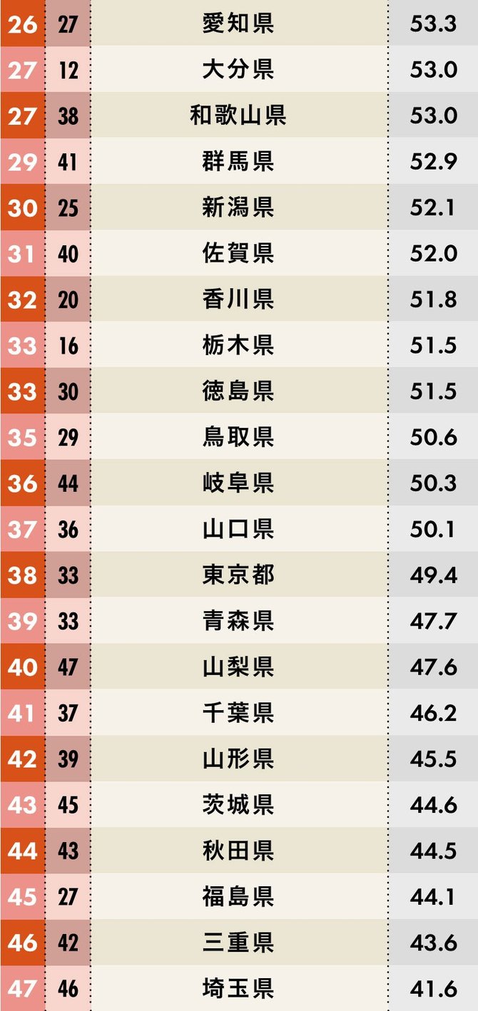 地元愛が強い都道府県ランキング19 完全版 日本全国ご当地ランキング ダイヤモンド オンライン