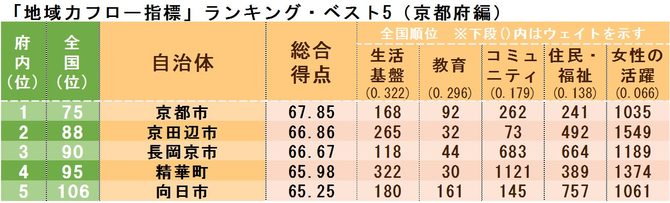 「地域力フロー指標」ランキング・ベスト5(京都府編)