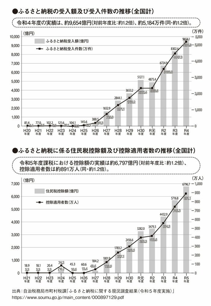 なぜふるさと納税の返礼品は1万円の商品を選ぶべきなのか？