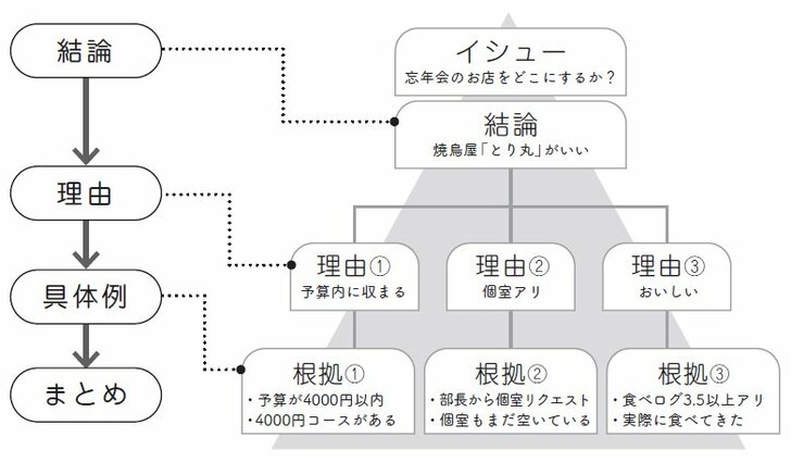 デキる人の呼吸「PREP法」！明日から職場で活用するための具体的手順