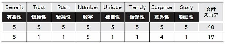 【9割の人が知らないコピー技術100】見出しの再現性を一瞬にして高める最強ツール“BTRNUTSS（バターナッツ）見出しチェッカー”とは？