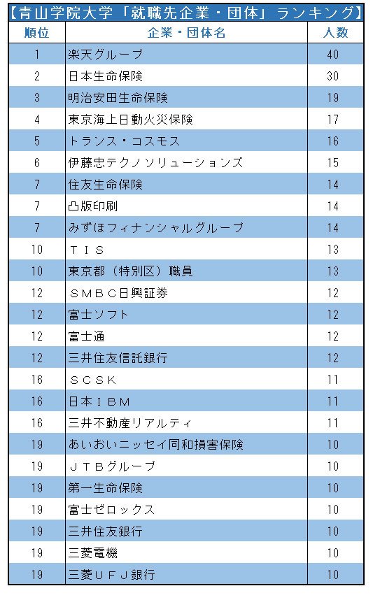 GMARCH+上智・理科大「就職先企業・団体」ランキング2021!【全20位・完全版】