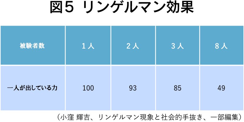 図5 リンゲルマン効果