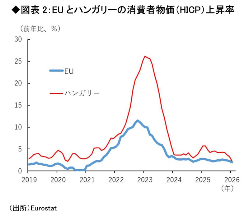 (図表2)EUとハンガリーの消費者物価(HICP)上昇率