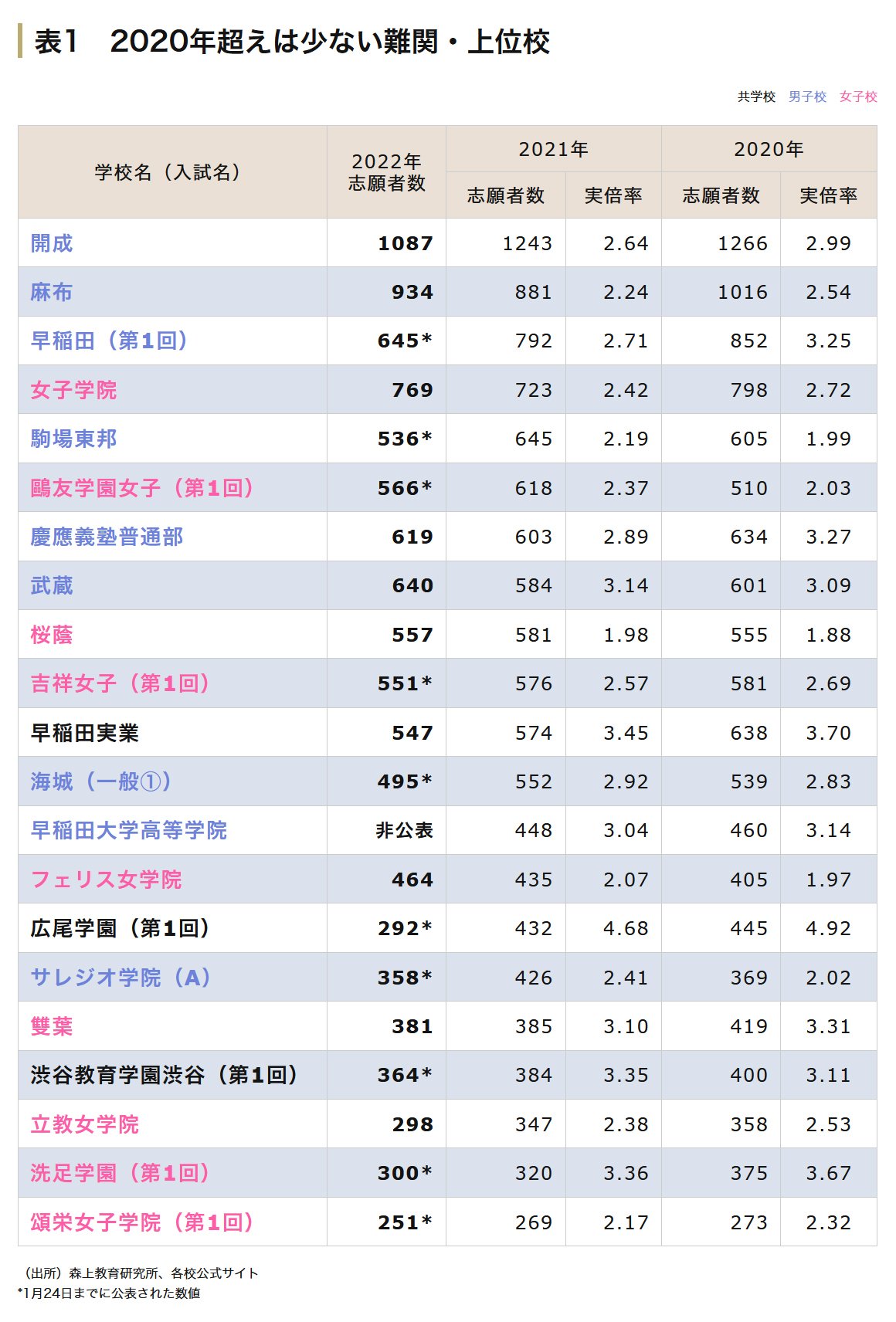 難関・上位校の出願状況一覧