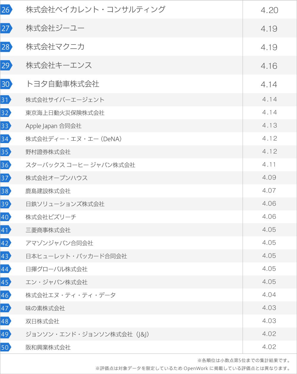 働きがいのある企業ランキング2022【ベスト50・完全版】