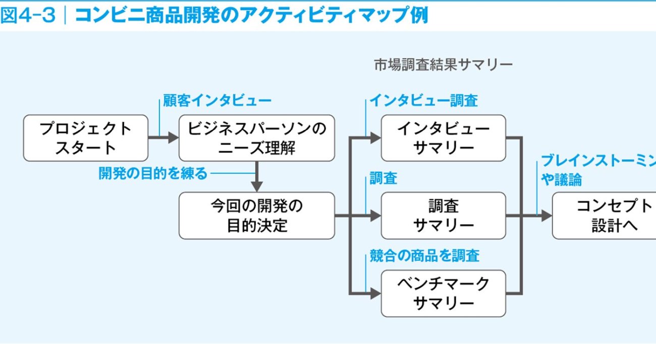 メーカーに就職したい人なら知っておきたい！「アクティビティマップ」とは？