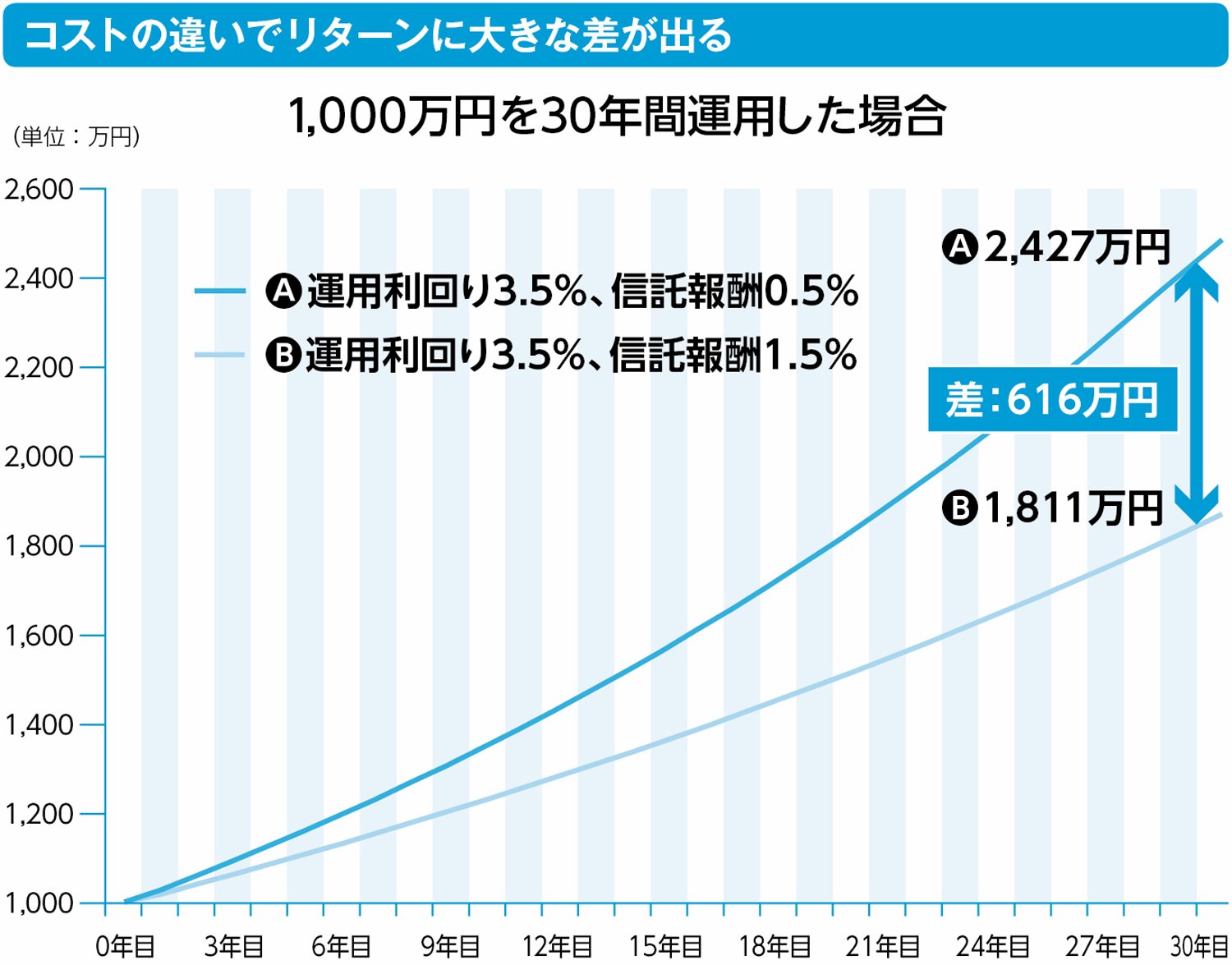 投信選びでは、なぜ「コストの低さ」が一番重要なのか？