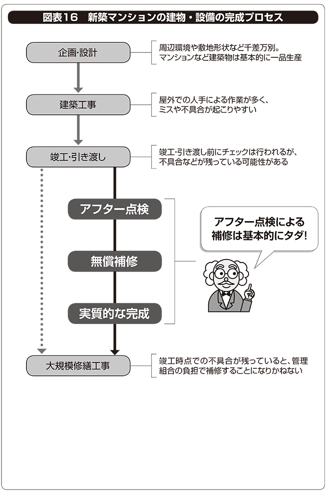 【マンション管理】新築マンションで第1期の役員になったら、まず何をしたらいい？