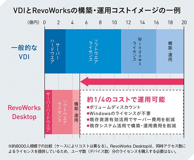 VDIよりも低コストで安全な仮想基盤で働き方を変える！