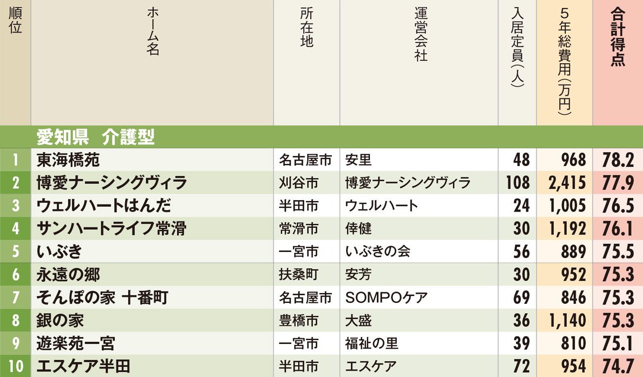 愛知県有料老人ホームランキング