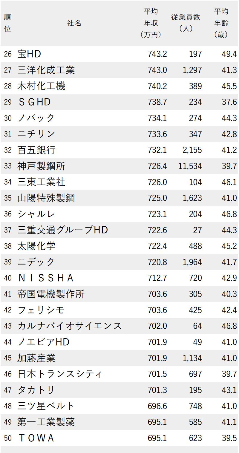 図表：年収が高い会社ランキング2024【大阪除く近畿地方】26～50位