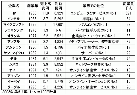 米国ベンチャーに大敗した日本の名門企業、生き残りへの道
