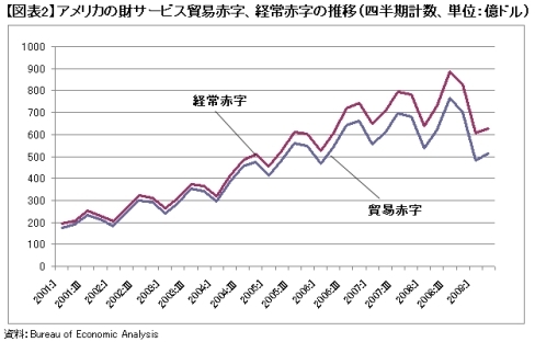【図表2】アメリカの財サービス貿易赤字、経常赤字の推移（四半期計数、単位：億ドル）