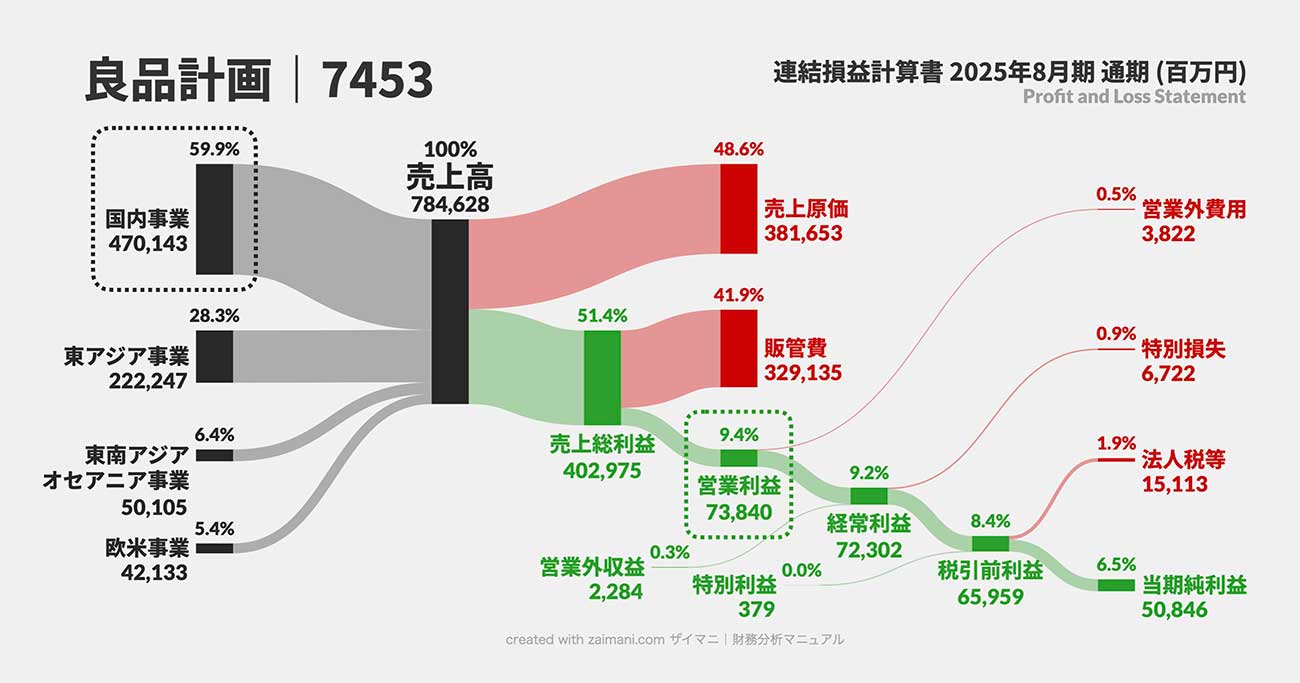 良品計画・PLサンキー図